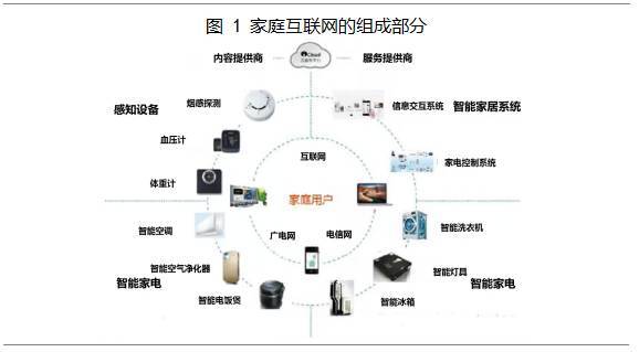 立足家庭應用環境,以家庭為中心,通過智能化控制軟件和家庭局域網絡