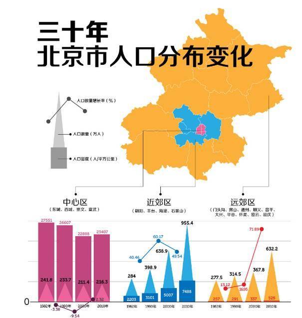 图/南方都市报 但 但 但 北京的核心区人口密度却惊人的达到 2