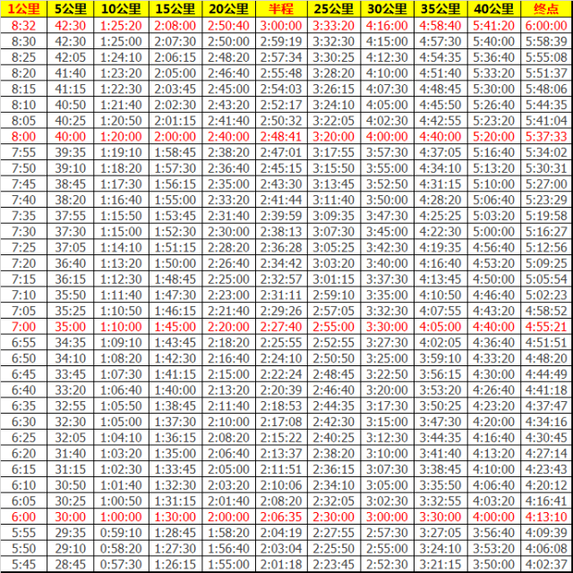 步行配速对照表图片