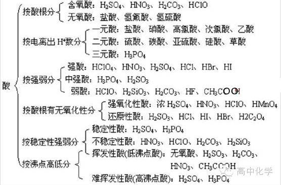 高中化学物质的分类,你清楚吗?