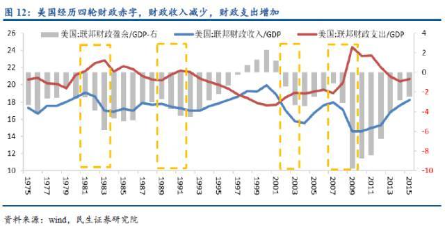 2009年联邦财政赤字率增加到历史最高的98%