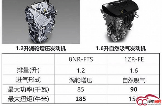 2t发动机,最大功率85kw,最大扭矩185牛·米,与之匹配的是6速手动或cvt