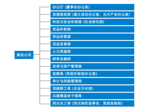 央企组织架构大比拼(1)