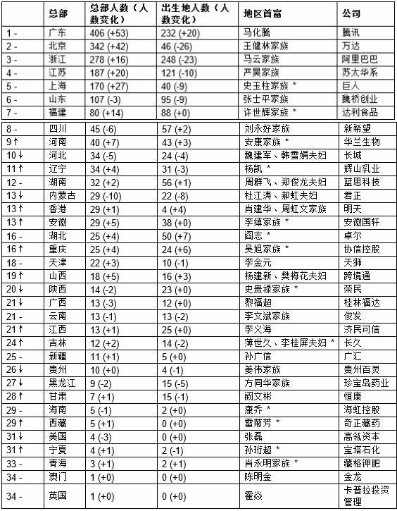 《2016碧桂园森林城市胡润百富榜》发布,王健