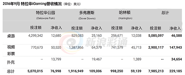 特拉华电子博彩投注额5392万 视频彩票65%