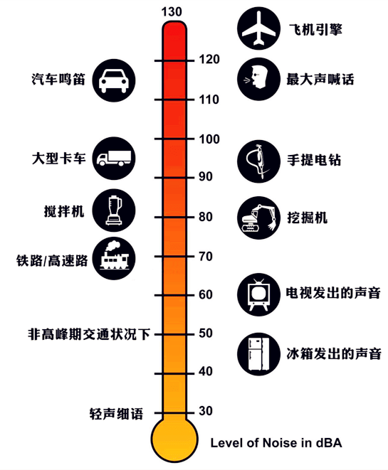 这里数字4并不表示多出来4个单位值,低4分贝相当于音量安静了40% 还是