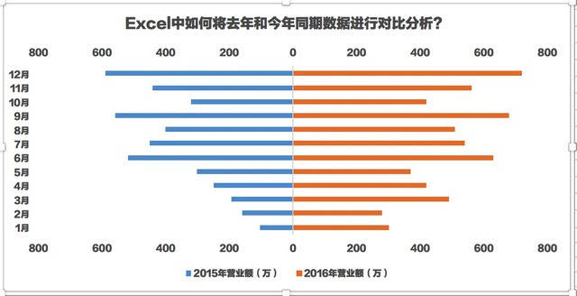 Excel中如何将去年和今年同期数据进行对比分析 手机搜狐网