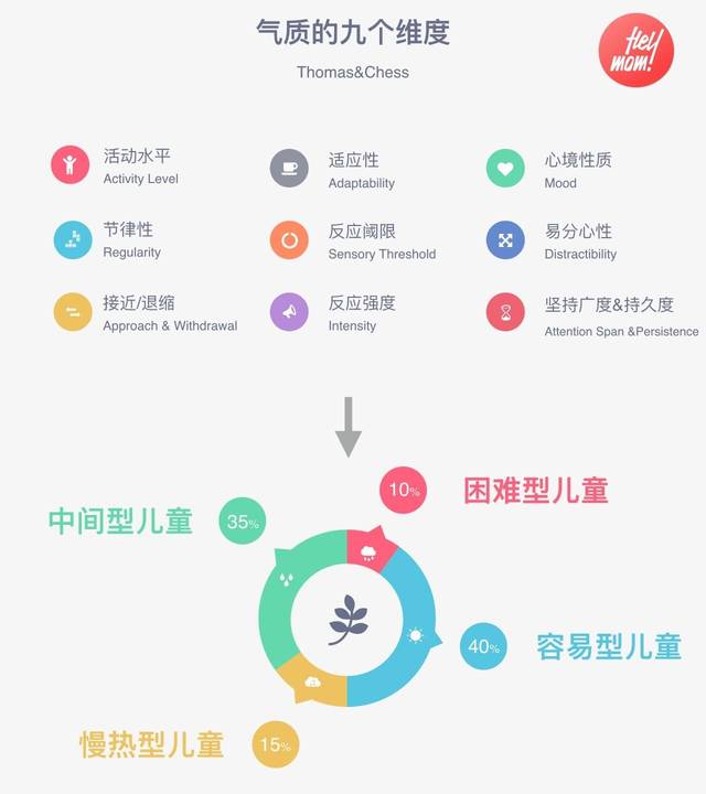 thomas 和 chess提出了9个婴儿气质评估的维度,后人借助于实现观察和