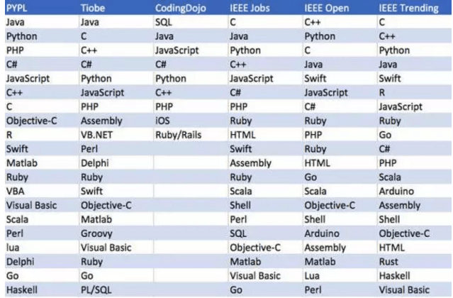 未来3年程序员学哪种编程语言最好?