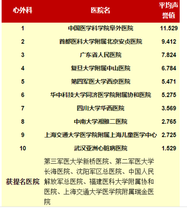 心血管内科医院排名图片