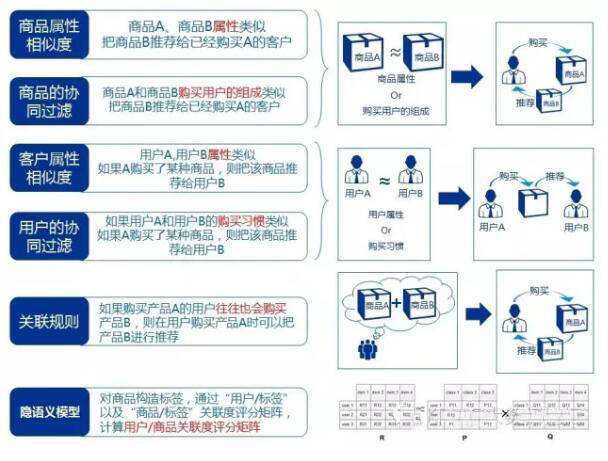 企办it服务:推荐算法引领大数据时代的发展方向