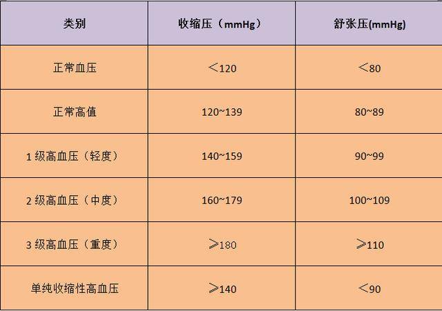 人体的血压水平会随年龄的增加而逐渐升高,以收缩压最为明显,但50岁后