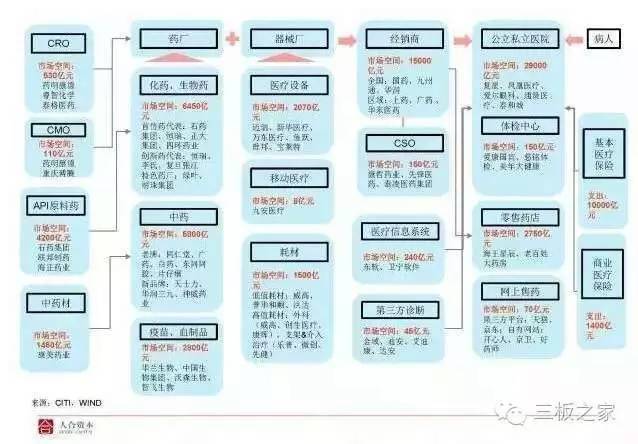 以下图的医疗健康产业的产业链各环节为例