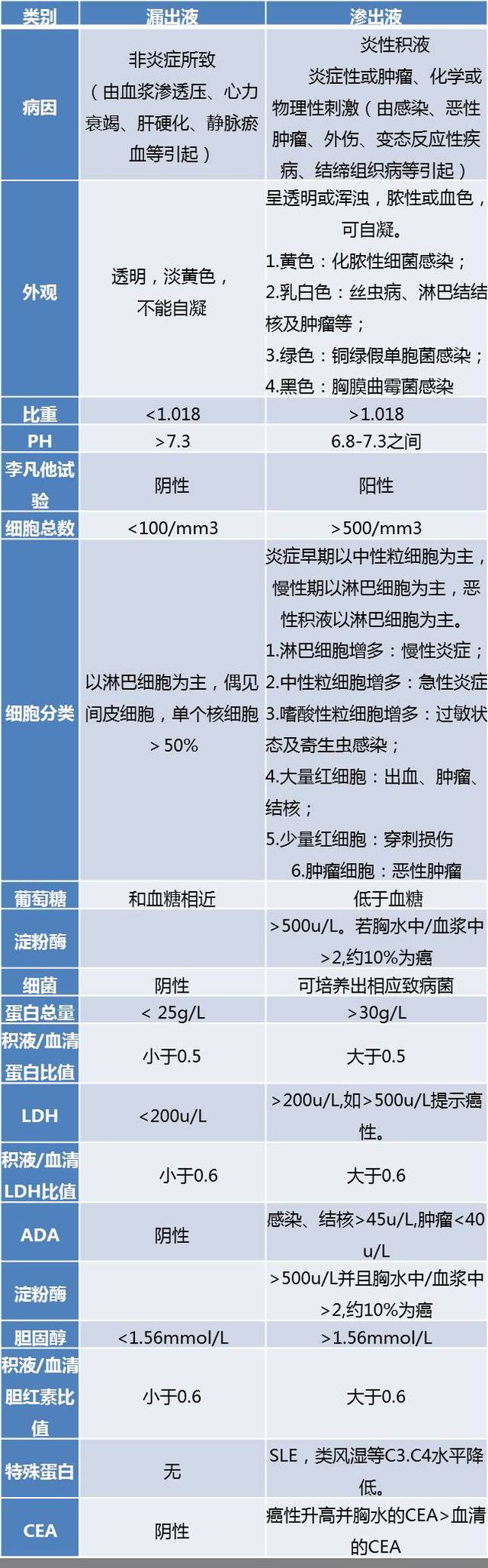 一圖區分滲出液和漏出液