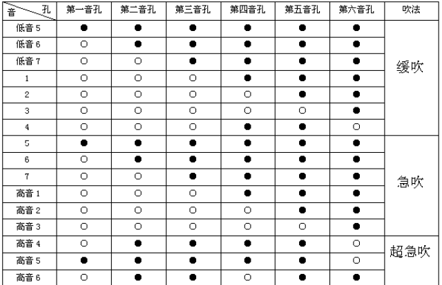 八孔竖笛是系列乐器,常见的有五种,直鹗浅咭舻,高音笛,中音笛,次