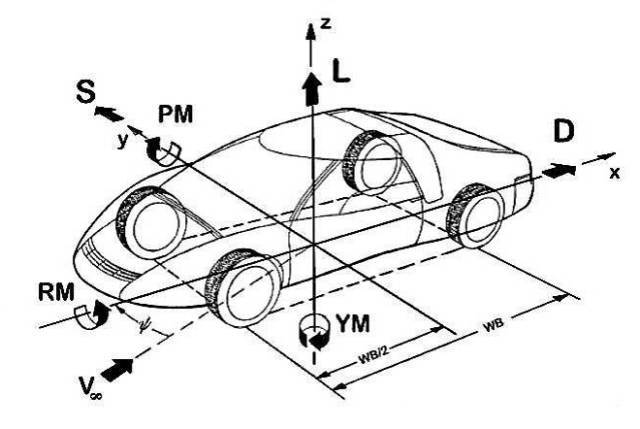 技术汽车空气动力学坐标系问题