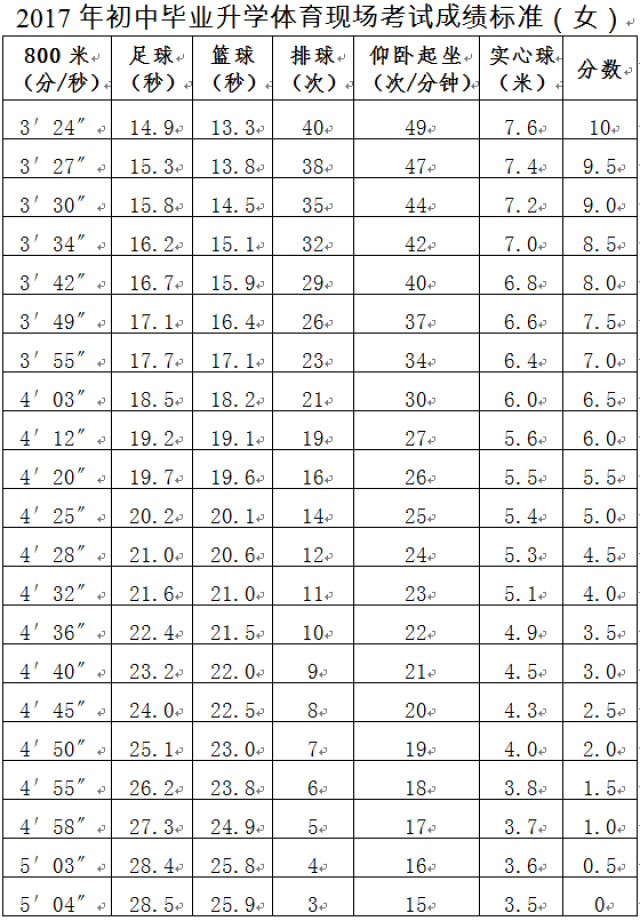 2015深圳中考体育成绩单科最高分_天津中考社会考生体育成绩怎么算_广东中考体育跳绳成绩
