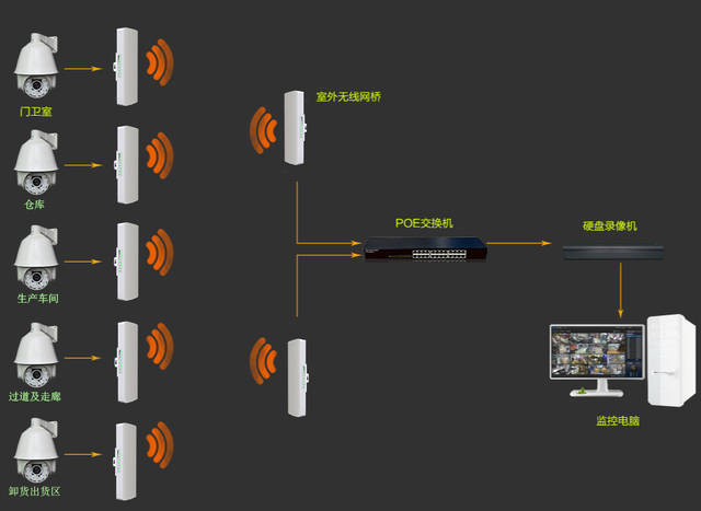 comfast工廠無線網橋監控解決方案