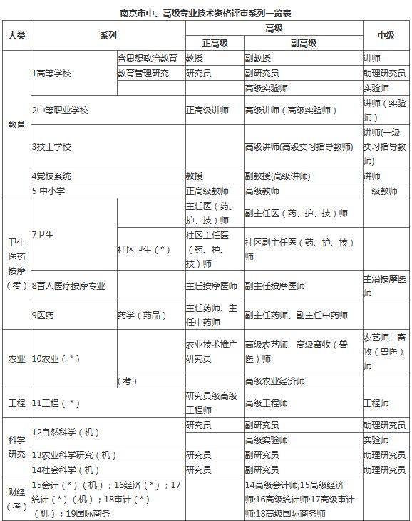 江苏工程师职称评定条件