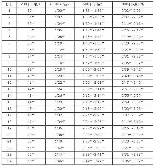 200米跑道(400米跑道可在每200米處做標誌物練習) 說明:不同原始成 