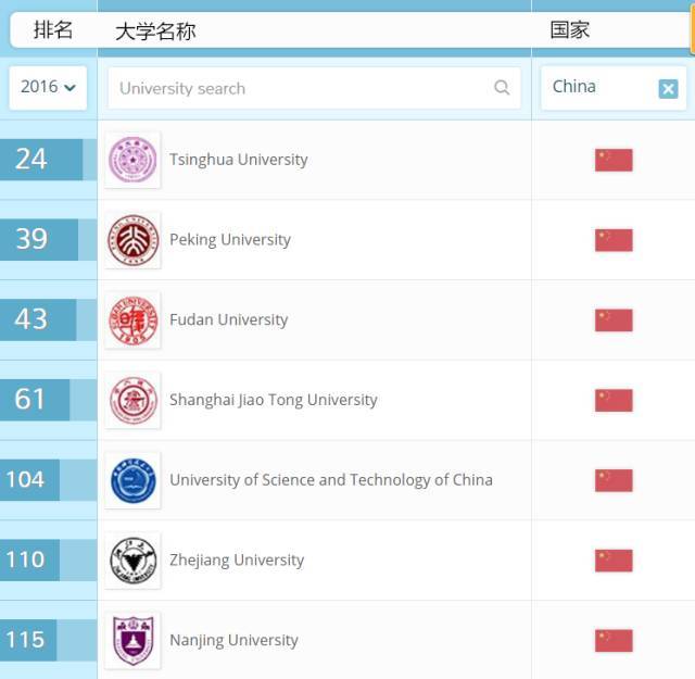 优秀的西语国家大学有哪些?