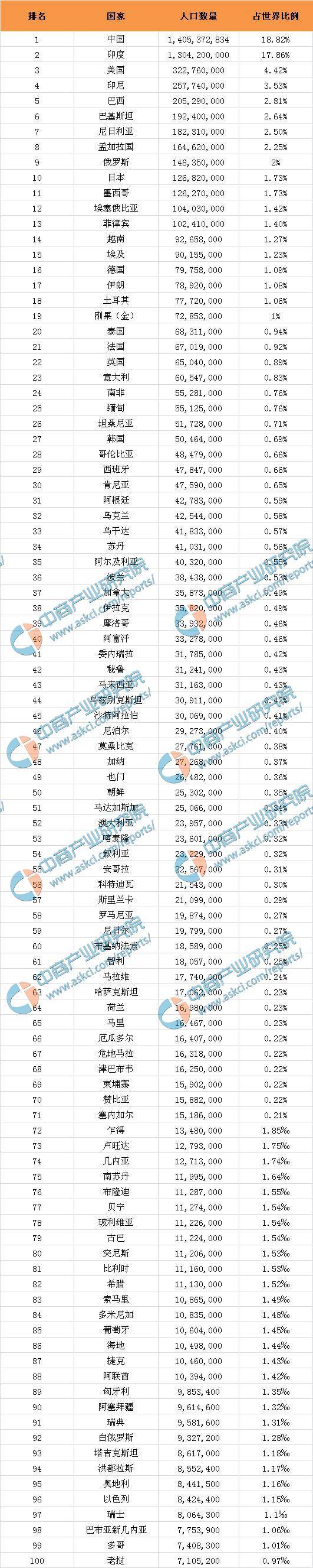 2016年世界各国人口数量排行榜(附全榜单)