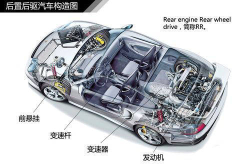 即发动机后置,后轮驱动,后置后驱(rr)是指将发动机放置在后轴的后部