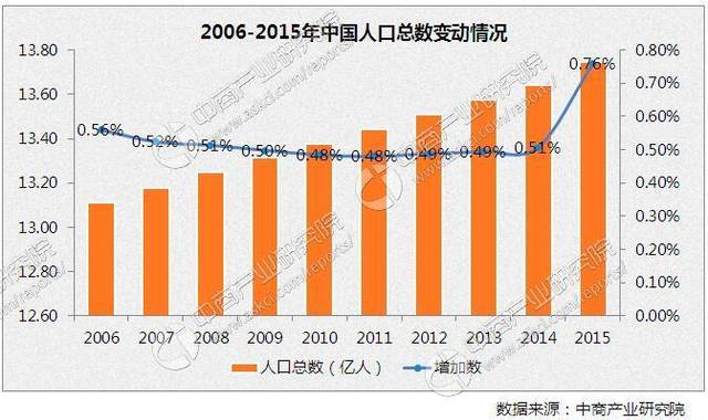 年中国人口发展现状分析及2017年趋势预测