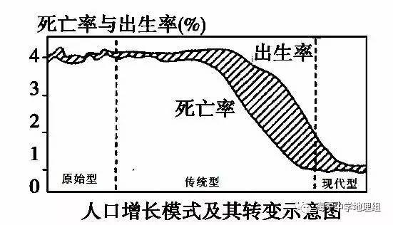 6,三种人口增长模式特点