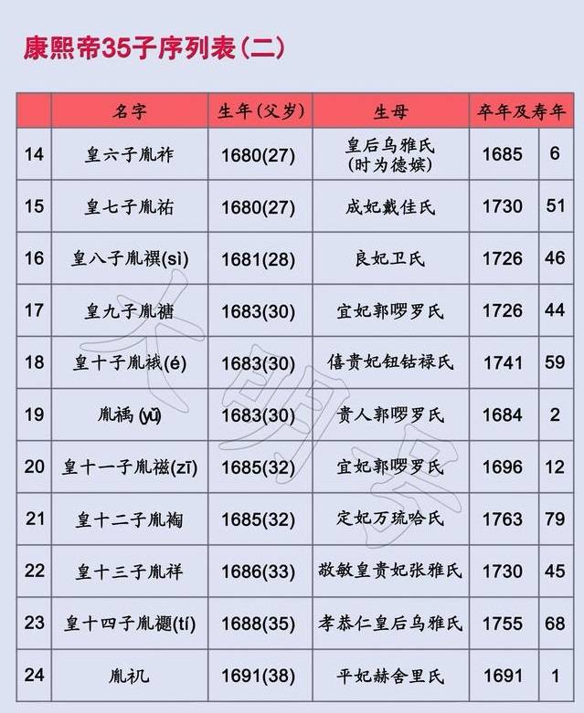 康熙35个儿子介绍图片