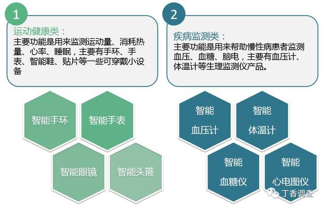 智能可穿戴医疗设备:是以健康为主要目的的可穿戴设备,大体可分为运动