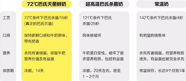 黄金标准巴氏,超高温巴氏,常温奶区别