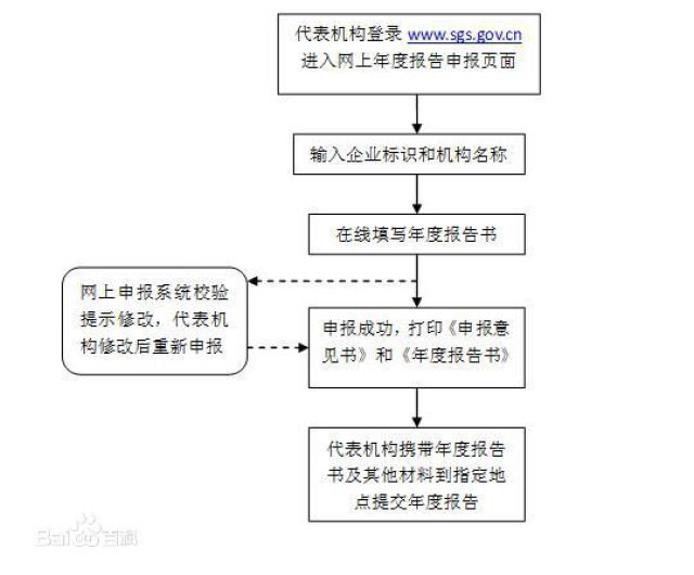 2017个体工商户营业执照年检网上申报介绍