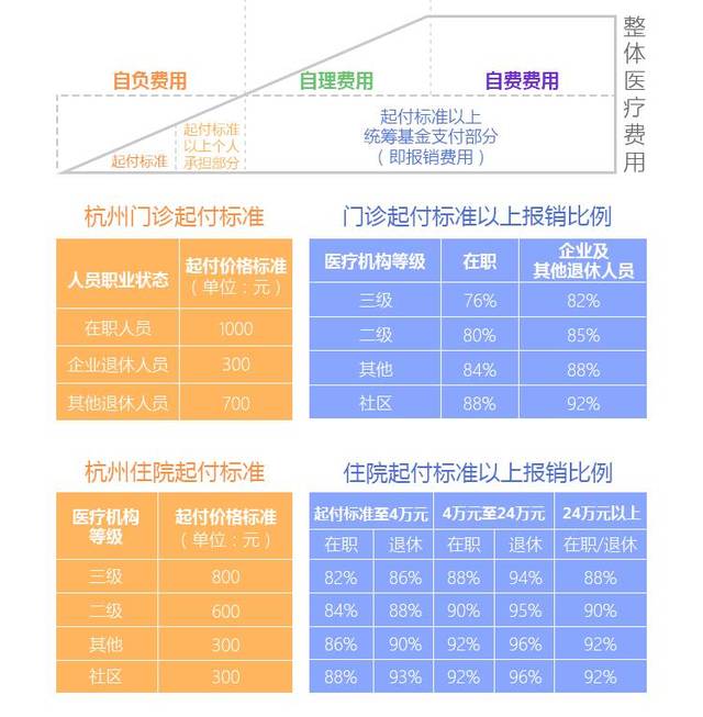 自费及报销比例全公开!原来医保这么有用!