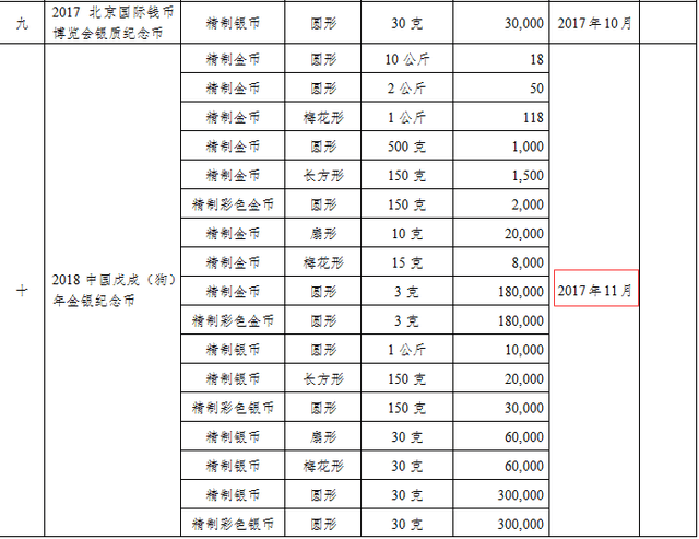 根据中国人民银行2017年贵金属纪念币发行计划,2018中国戊戌(狗)年