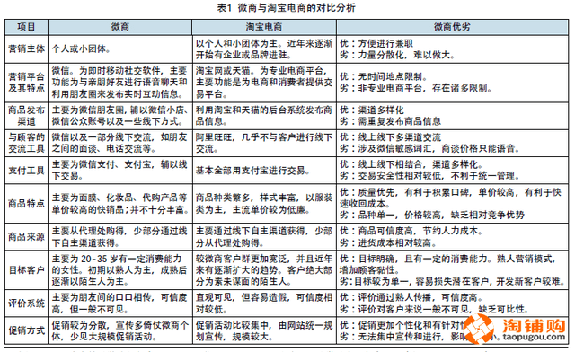 淘铺购:与淘宝电商相比,微商营销的优势和劣势