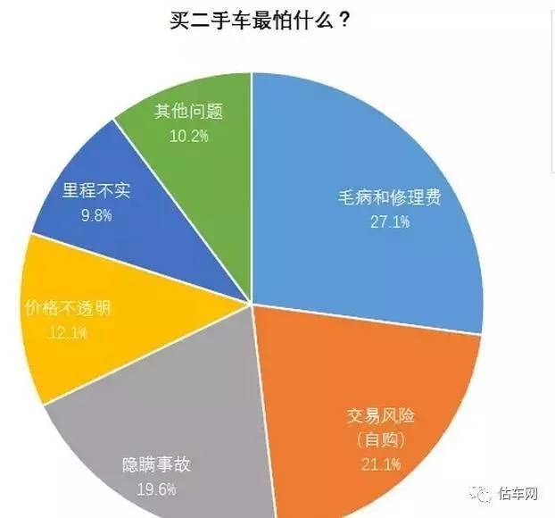 買二手車除了事故車原來大家更擔心這個