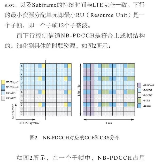 NB-IoT物理控制信道NB-PDCCH及资源