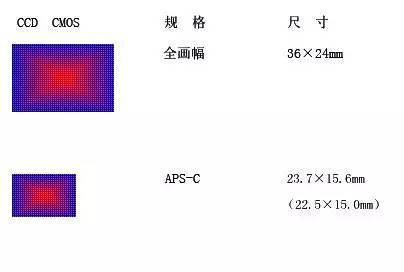 单反的半画幅和全画幅有什么区别?还有中画幅又是什么鬼?