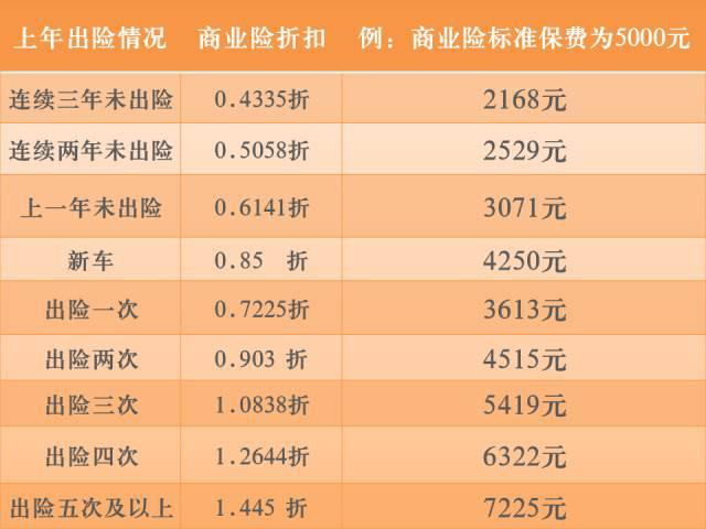 影響車險價格的主要有三個因素簡而言之,一份原價5000元的保險,出險與