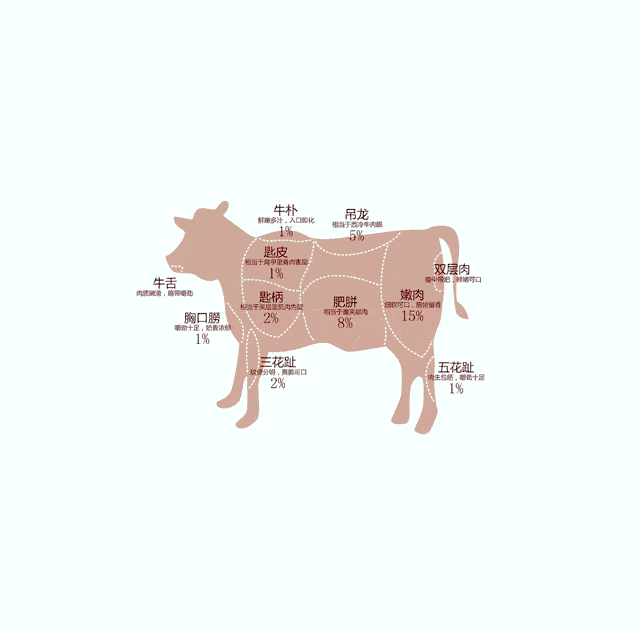 普通的吃货在吃牛肉火锅的时候以为牛肉就是牛肉,但在潮汕,一顿牛肉