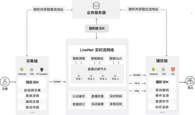 直播类 APP 项目开发实战(原理篇)