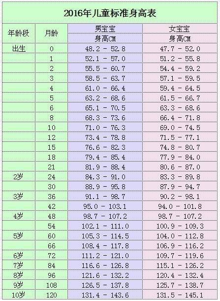 2017最新身高体重表,快来看看你达标了吗?