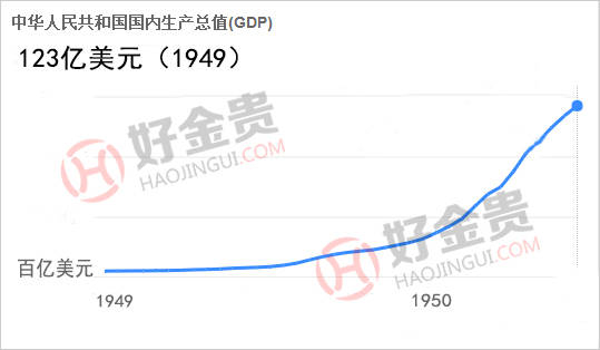 1949年中国GDP数据及与主要各国对比