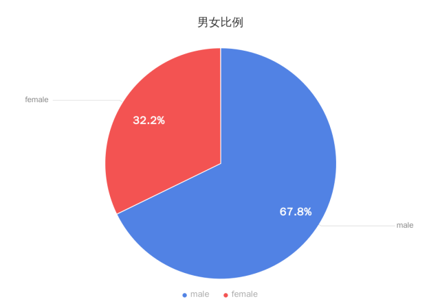 热门数据报告 知乎用户男女比例竟然是这样的?