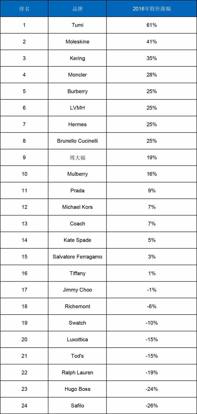 全球前25奢侈品排名logo _全球前25奢侈品排名
