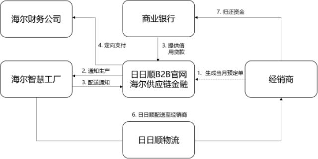 6海尔信用模式流程图