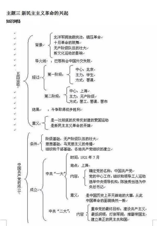 初中歷史:23個知識框架!一不小心就提20分!