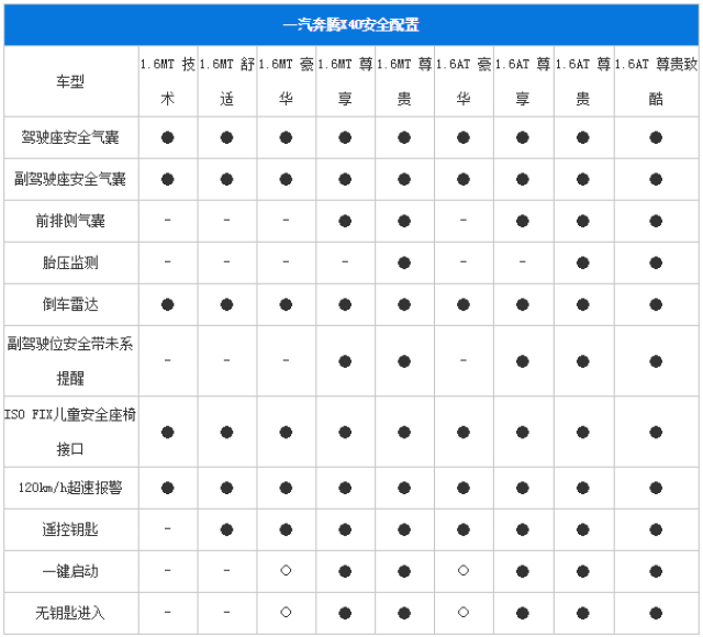 曝一汽奔腾x40配置信息 3月9日正式上市