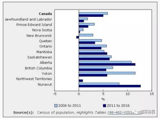 加拿大16年人口普查数据出炉 G7国家中增长最